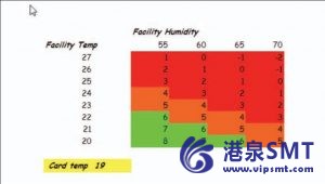 PCBA制造中湿度的影响