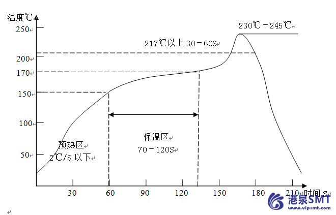 回流焊常规温度曲线图