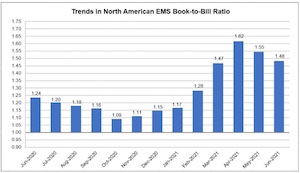 北美EMS行业6月份上涨1.9%