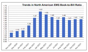 北美EMS行业11月增长2.5%