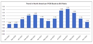 1月北美PCB行业销售增长5.4%"
