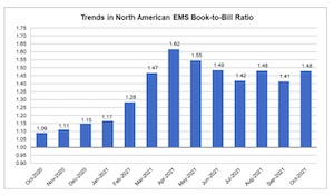 北美EMS行业10月份下降4.4%