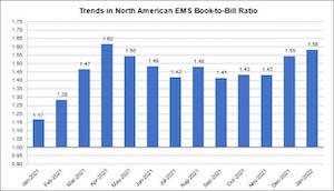 北美EMS行业一月份下降了6%