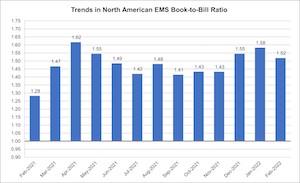 北美EMS行业2月份下滑9.7%
